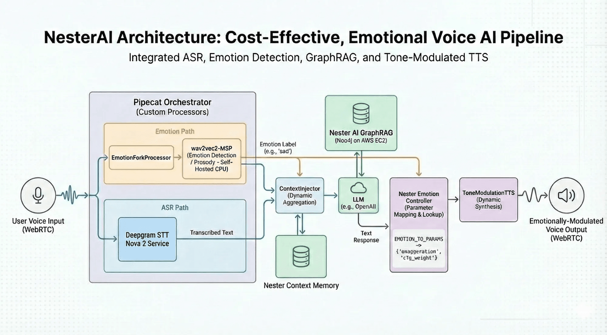 NesterAI Architecture